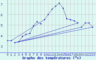 Courbe de tempratures pour Nidingen