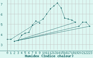 Courbe de l'humidex pour Nidingen