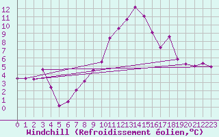 Courbe du refroidissement olien pour Bastia (2B)