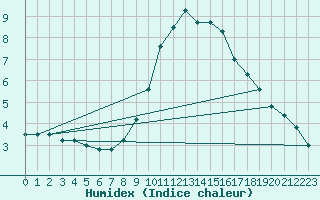Courbe de l'humidex pour Manresa