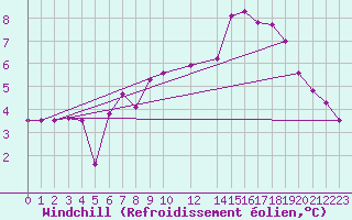 Courbe du refroidissement olien pour Brenner Neu