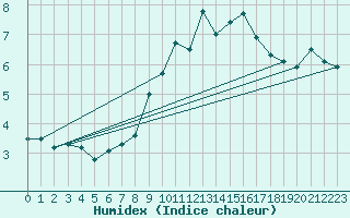 Courbe de l'humidex pour Soria (Esp)