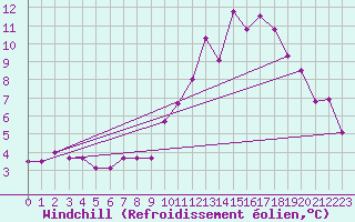 Courbe du refroidissement olien pour Blcourt (52)