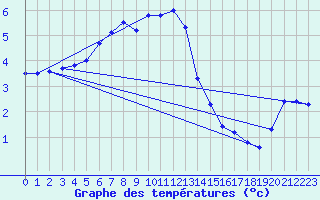 Courbe de tempratures pour Leinefelde