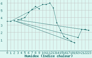 Courbe de l'humidex pour Leinefelde