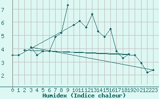 Courbe de l'humidex pour Kunda