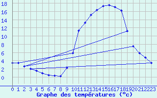 Courbe de tempratures pour Auch (32)