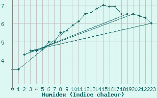 Courbe de l'humidex pour Munte (Be)