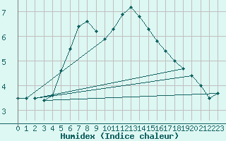 Courbe de l'humidex pour Melsom