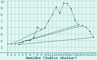 Courbe de l'humidex pour Svratouch