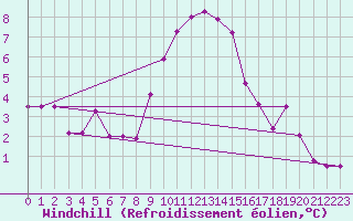 Courbe du refroidissement olien pour Poertschach
