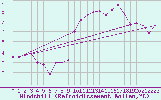 Courbe du refroidissement olien pour Strasbourg (67)