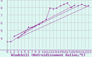 Courbe du refroidissement olien pour Guidel (56)