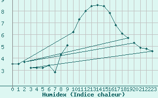 Courbe de l'humidex pour Johnstown Castle