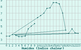 Courbe de l'humidex pour Lichtentanne