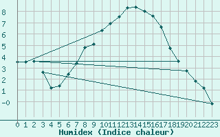 Courbe de l'humidex pour Schmuecke