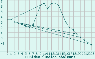 Courbe de l'humidex pour Davos (Sw)
