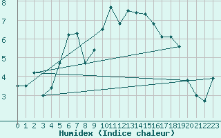 Courbe de l'humidex pour Embrun (05)