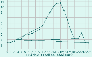 Courbe de l'humidex pour Feuchtwangen-Heilbronn