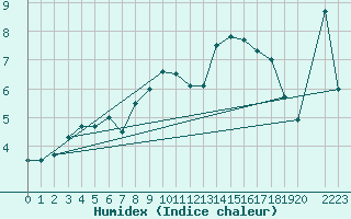 Courbe de l'humidex pour La Molina