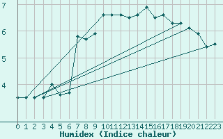 Courbe de l'humidex pour Bremerhaven