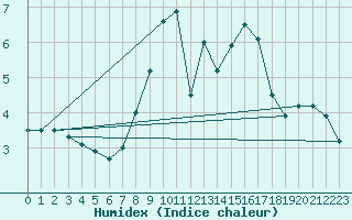 Courbe de l'humidex pour Kleinzicken