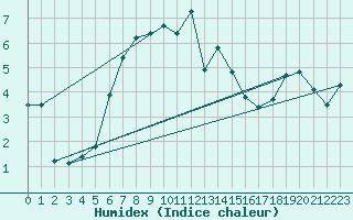 Courbe de l'humidex pour Lumparland Langnas