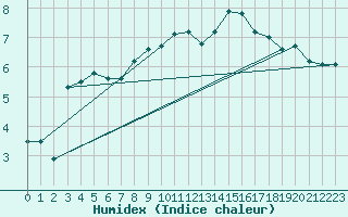 Courbe de l'humidex pour Nevers (58)