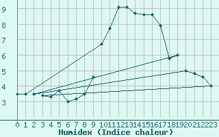 Courbe de l'humidex pour Larkhill
