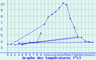 Courbe de tempratures pour Bocognano-Gare (2A)