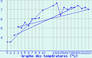 Courbe de tempratures pour Rhyl