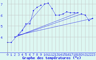 Courbe de tempratures pour Braunlage