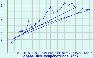 Courbe de tempratures pour Hekkingen Fyr