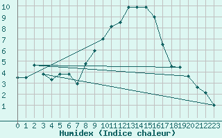 Courbe de l'humidex pour Koppigen