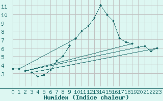 Courbe de l'humidex pour Gulbene