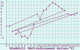 Courbe du refroidissement olien pour Crest (26)