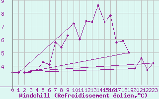 Courbe du refroidissement olien pour Tromso