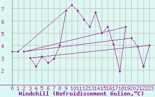 Courbe du refroidissement olien pour Titlis