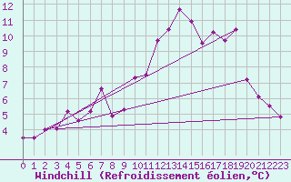 Courbe du refroidissement olien pour Aviemore