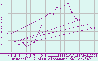 Courbe du refroidissement olien pour Bad Salzuflen