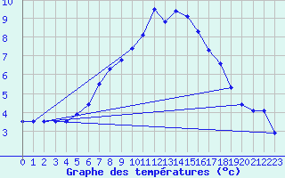 Courbe de tempratures pour Wittering