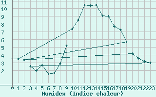 Courbe de l'humidex pour Sainte-Locadie (66)