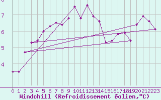 Courbe du refroidissement olien pour Isenvad
