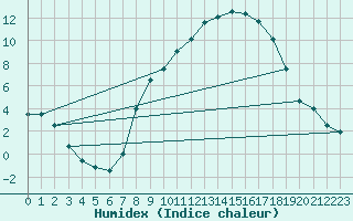 Courbe de l'humidex pour Weissenburg