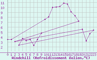 Courbe du refroidissement olien pour Coleshill