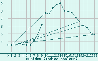 Courbe de l'humidex pour Meiningen