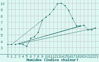 Courbe de l'humidex pour Schmittenhoehe