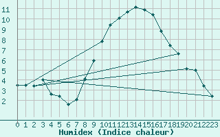 Courbe de l'humidex pour Zurich Town / Ville.