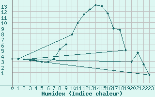 Courbe de l'humidex pour Titu