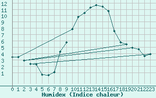 Courbe de l'humidex pour Berne Liebefeld (Sw)